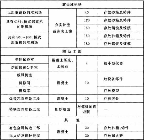 铸工车间地面荷载标准值(kN／m2)