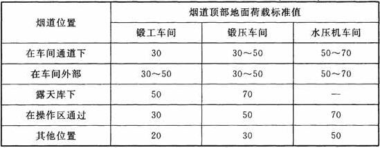 锻造车间烟道顶部地面荷载标准值(kN／m2)