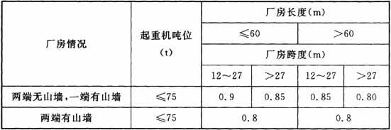 无檩屋盖单跨厂房的空间作用分配系数