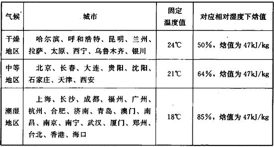 不同气候下的固定温度值