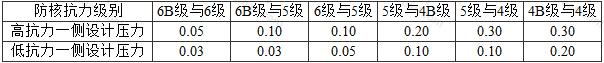 表3.2.11 抗力不同不相邻单元的连通口防护密闭门设计压力值(MPa)