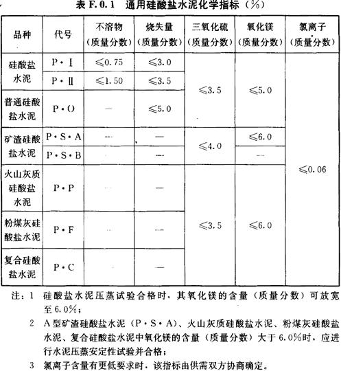 通用硅酸盐水泥化学指标（%）