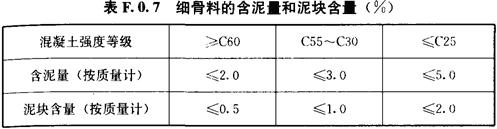 细骨料的含泥量和泥块含量（%）