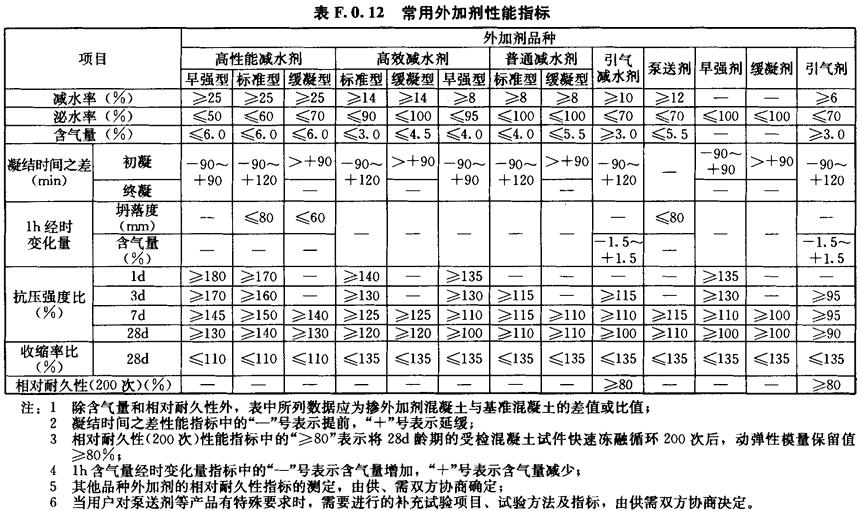 常用外加剂性能指标