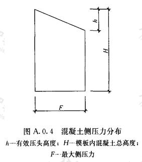 混凝土侧压力分布