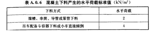 混凝土下料产生的水平荷载标准值（kN/m2）