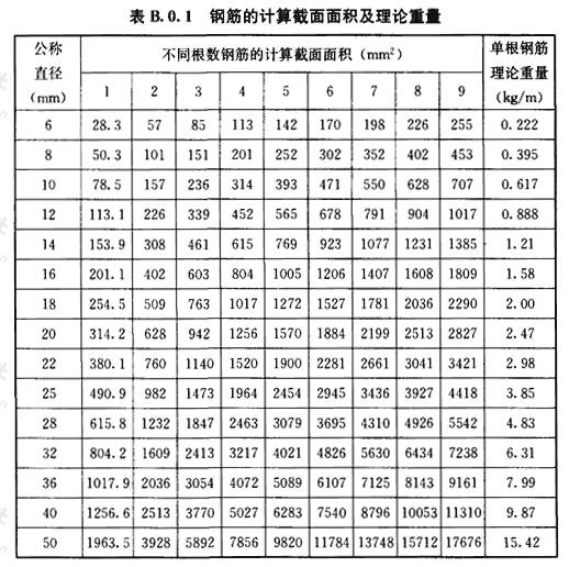 钢筋的计算截面面积及理论重量