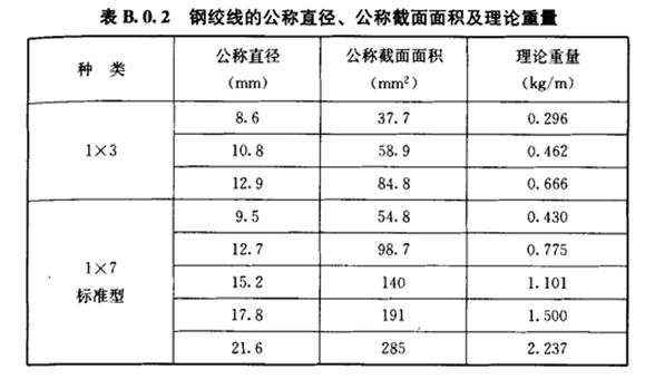 钢绞线的公称直径、公称截面面积及理论重量