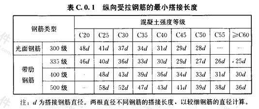 纵向受拉钢筋的最小搭接长度