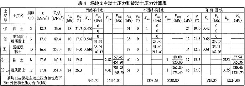 场地2主动土压力和被动土压力计算表