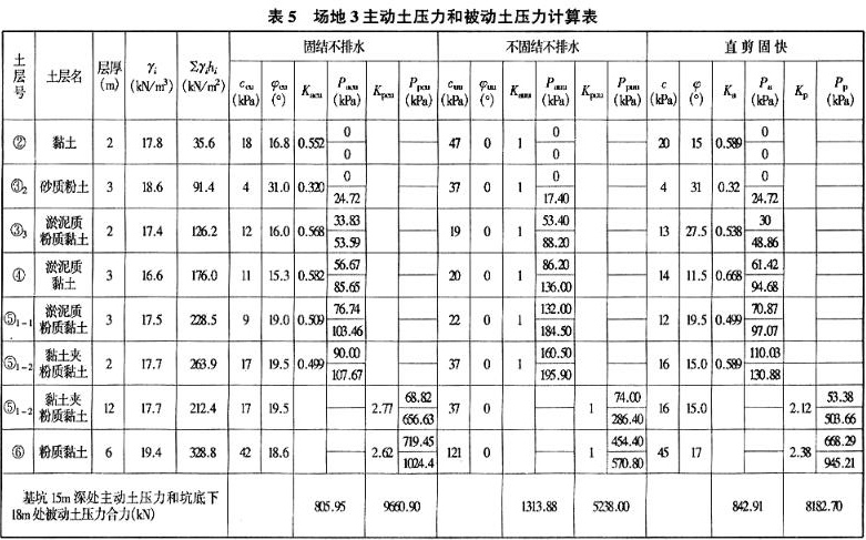 场地3主动土压力和被动土压力计算表