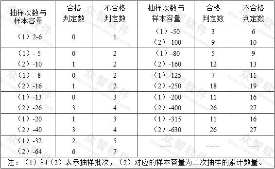 主控项目正常二次性抽样的判定 