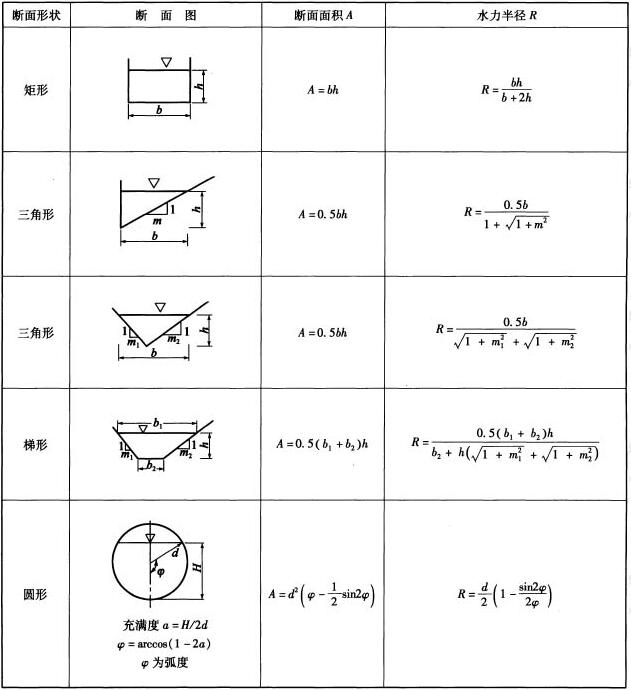 沟管水力半径和过水断面面积计算公式