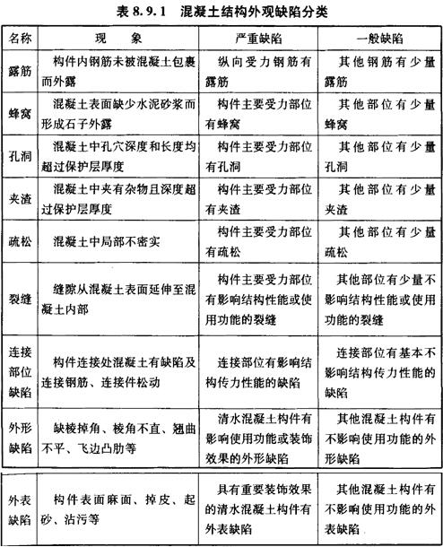 混凝土结构外观缺陷分类