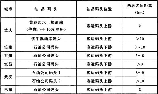 表5 内河城市港口客运码头与石油公司油品码头相对关系