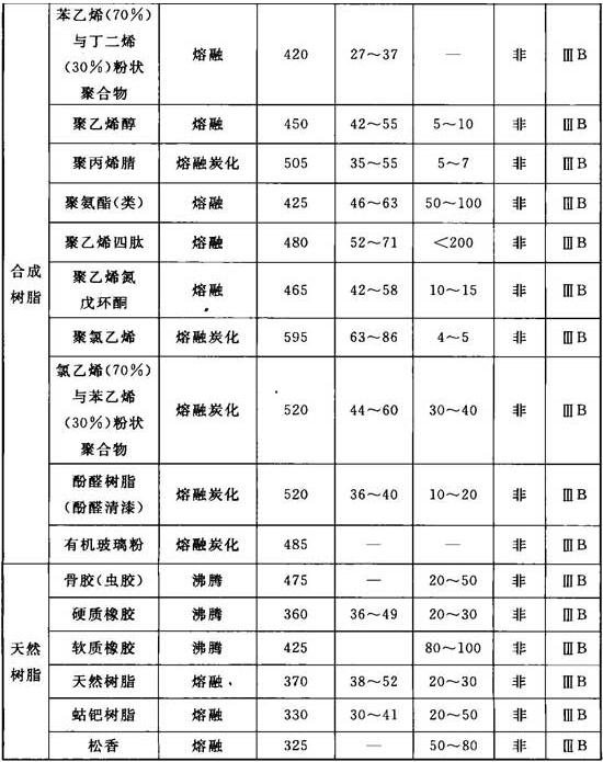 表E 可燃性粉尘特性举例