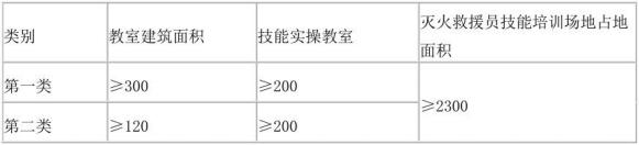 社会消防安全培训机构的培训场地面积