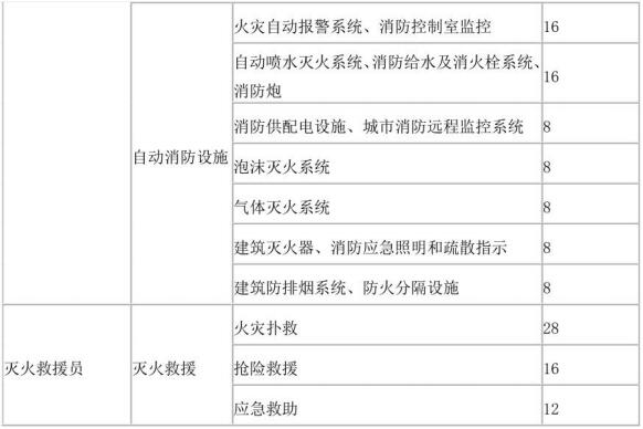 第一类社会消防安全培训机构理论教员和实操教员专业技术培训项目、内容和课时数