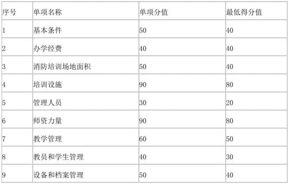 单项评分和最低得分值