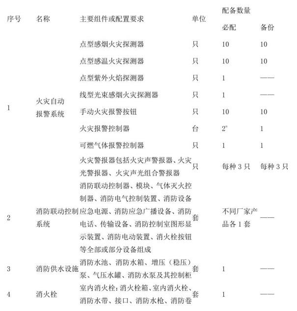 表A.1  建（构）筑物消防员职业资格培训设施、设备、器材配置要求