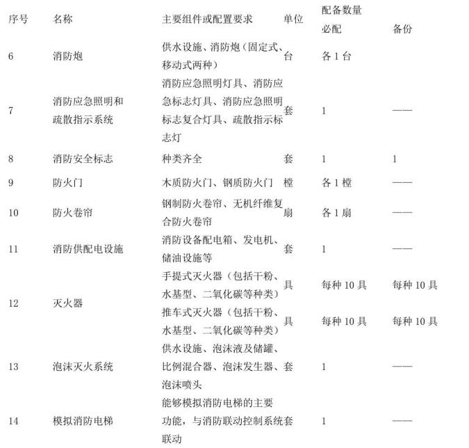 表A.1（续）建（构）筑物消防员职业资格培训设施、设备、器材配置要求