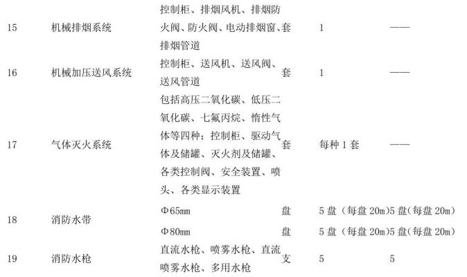 表A.1（续）建（构）筑物消防员职业资格培训设施、设备、器材配置要求