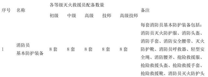 表B.1  灭火救援员职业资格培训设施、设备、装备器材配置要求