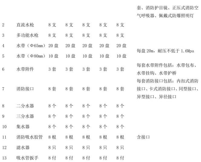 表B.1  灭火救援员职业资格培训设施、设备、装备器材配置要求