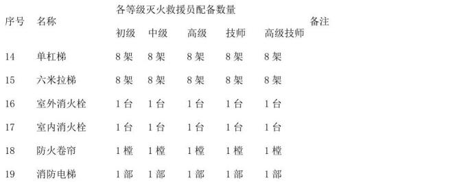 表B.1（续）灭火救援员职业资格培训设施、设备、装备器材配置要求