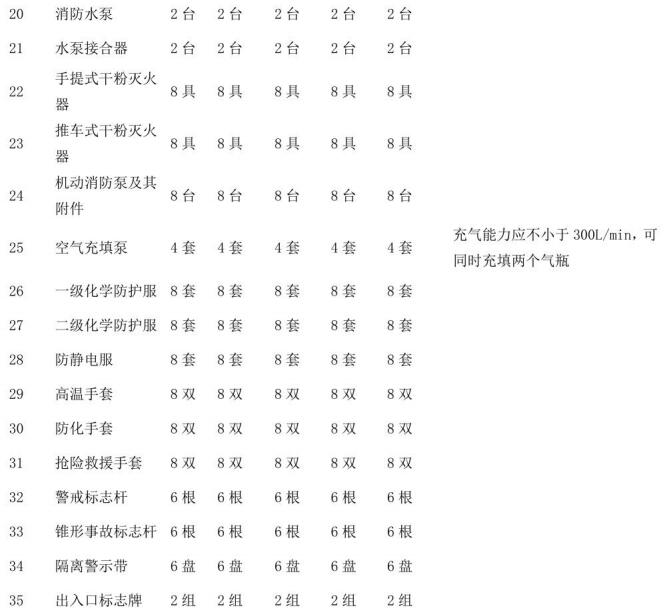 表B.1(续)灭火救援员职业资格培训设施、设备、装备器材配置要求