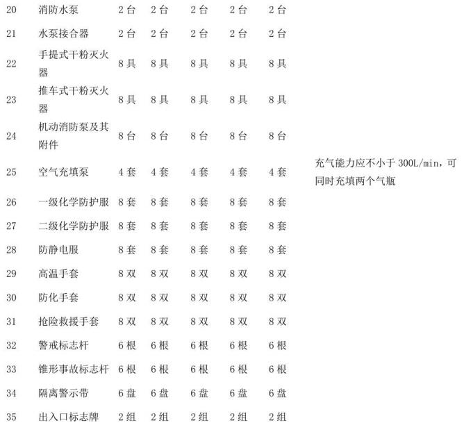 表B.1（续）灭火救援员职业资格培训设施、设备、装备器材配置要求