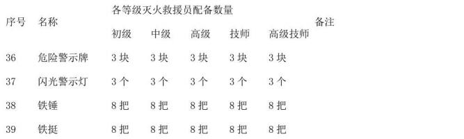 表B.1（续）灭火救援员职业资格培训设施、设备、装备器材配置要求