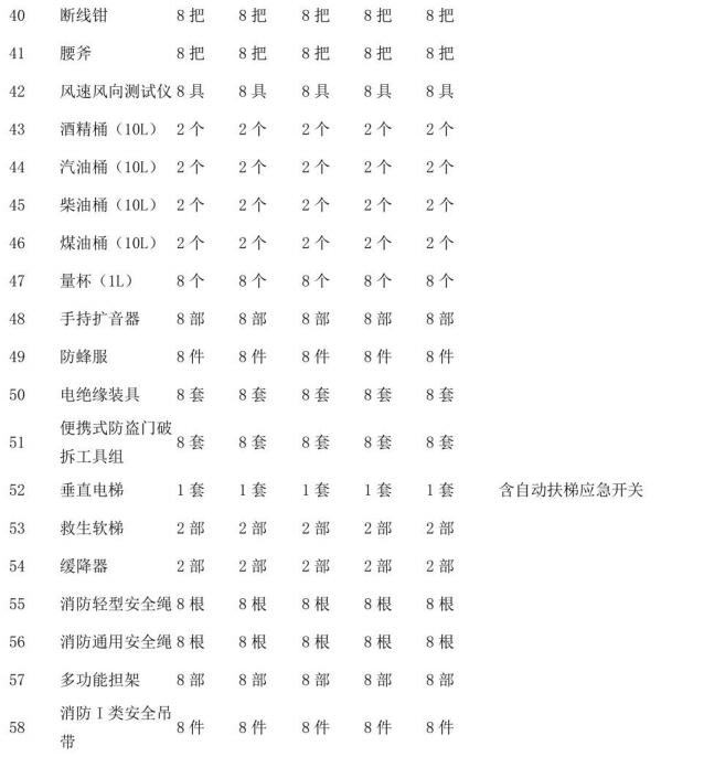 表B.1（续）灭火救援员职业资格培训设施、设备、装备器材配置要求