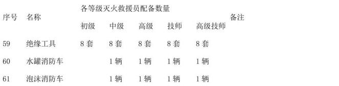 表B.1（续）灭火救援员职业资格培训设施、设备、装备器材配置要求