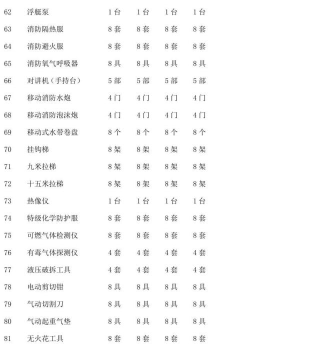 表B.1(续)灭火救援员职业资格培训设施、设备、装备器材配置要求