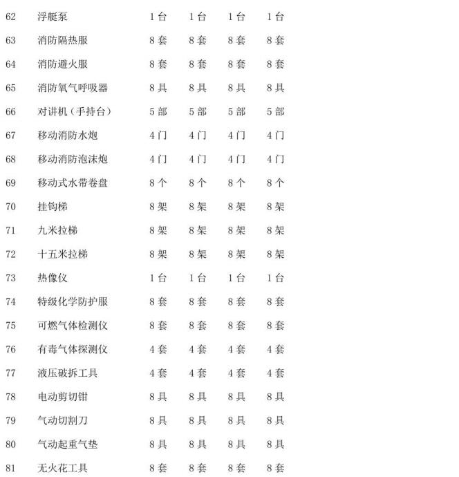 表B.1（续）灭火救援员职业资格培训设施、设备、装备器材配置要求