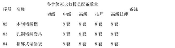 表B.1（续）灭火救援员职业资格培训设施、设备、装备器材配置要求