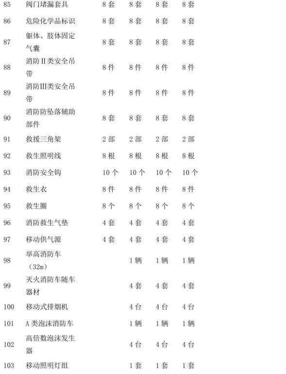 表B.1（续）灭火救援员职业资格培训设施、设备、装备器材配置要求