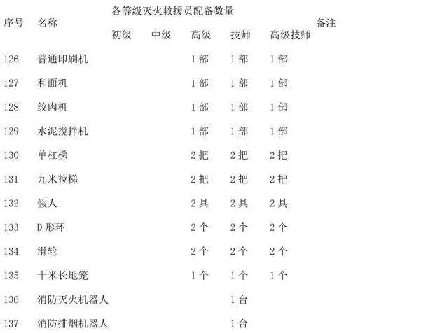 表B.1（续）灭火救援员职业资格培训设施、设备、装备器材配置要求