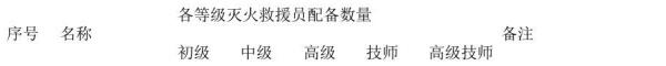 表B.1(续)灭火救援员职业资格培训设施、设备、装备器材配置要求