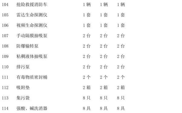 表B.1（续）灭火救援员职业资格培训设施、设备、装备器材配置要求