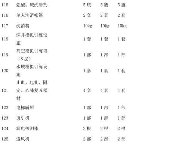 表B.1（续）灭火救援员职业资格培训设施、设备、装备器材配置要求