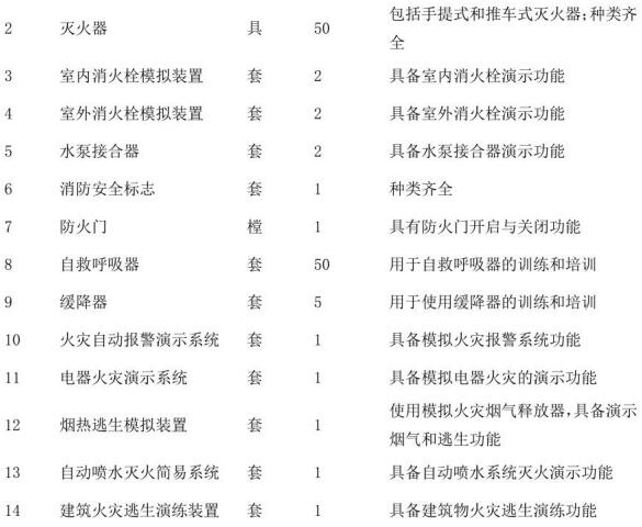 表C.1  第二类社会消防安全培训机构设施、设备、器材配置要求