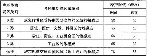 表29.3.2 地上线敏感点的环境噪声限值