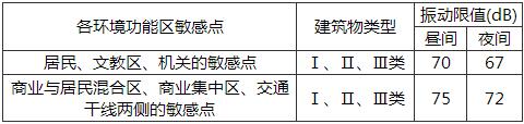 表29.3.3-1 地下线敏感点的环境振动限值