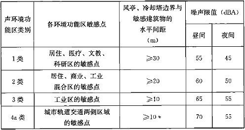 表29.3.4 风亭、冷却塔距敏感建筑物的噪声防护距离