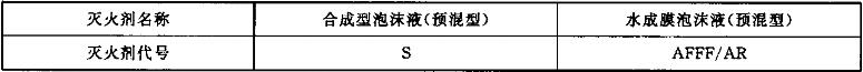 表1  灭火剂类别代号