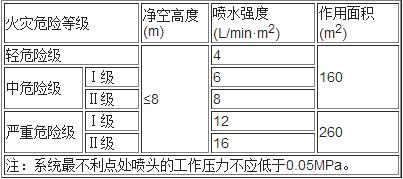 表5.0.1 民用建筑和工业厂房的系统设计参数