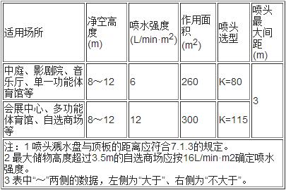 表5.0.1A 非仓库类高大净空场所的系统设计基本参数