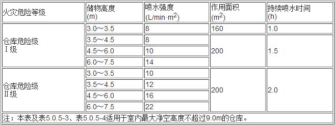 表5.0.5-1 堆垛储物仓库的系统设计基本参数